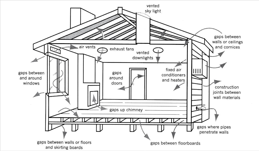 Diagram of drafts and airflow through house