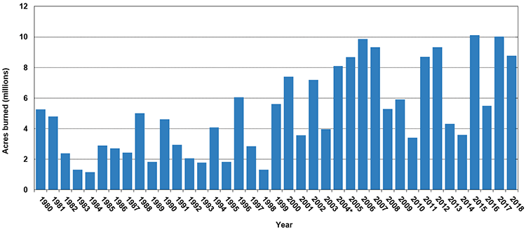 Number of Acres Burned in Wildfires 1980-2018